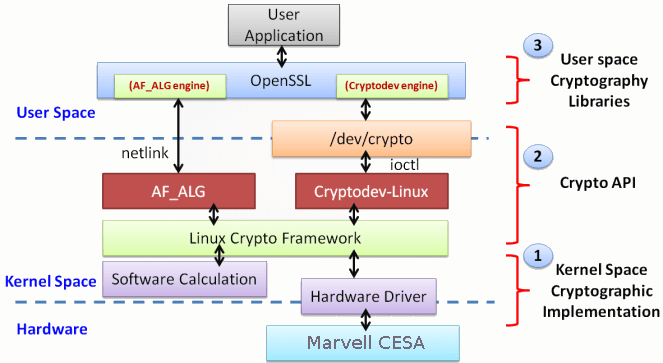 Crypto API Interface