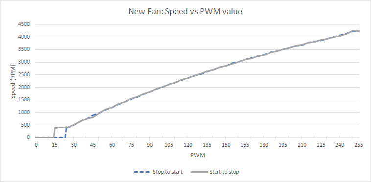 New Fan Speed Graph