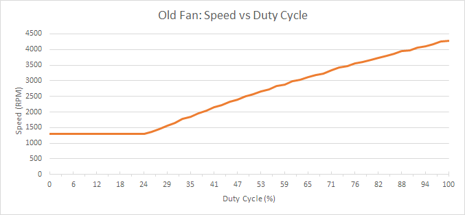 Old Fan Speed Graph