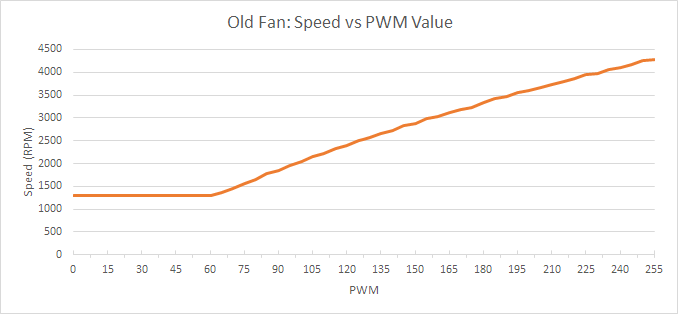 Old Fan Speed Graph