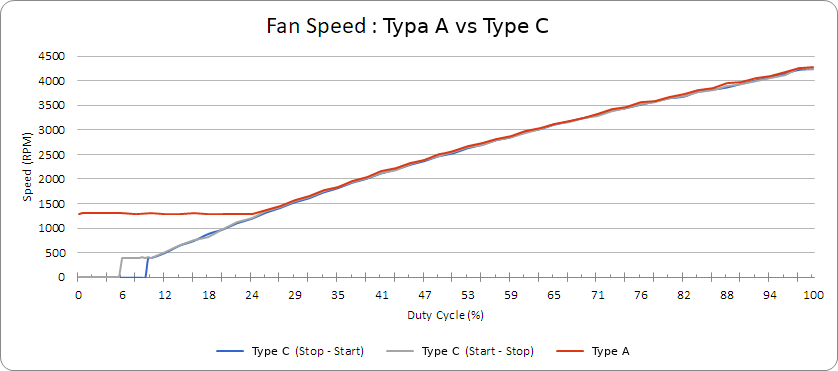 Fan Speed Graph