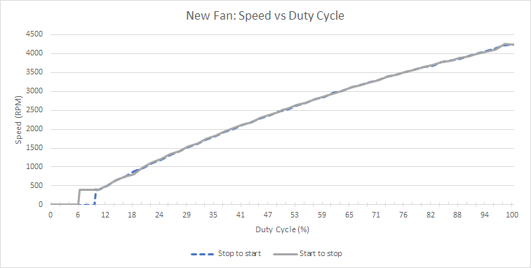 New Fan Speed Graph