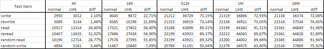 !SanDisk Extreme PRO 32GB Test Result