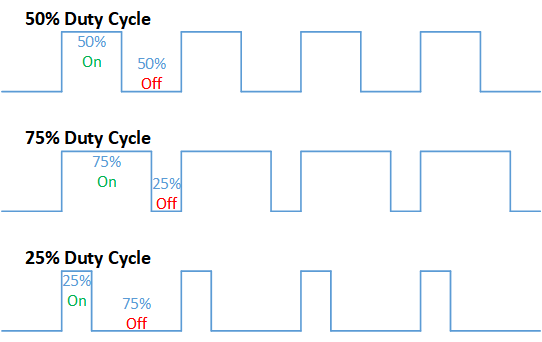 PWM duty cycle