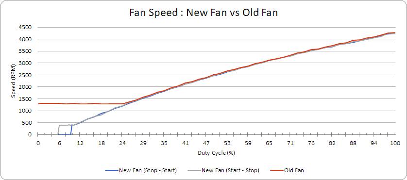 Fan Speed Graph