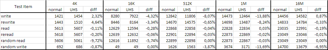 !SanDisk Ultra 30 MBps Test Result