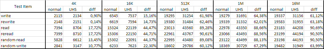 !SanDisk Extreme 32GB Test Result