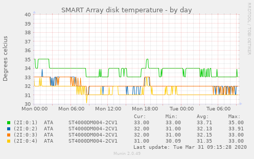 smart_array_disks_temperature